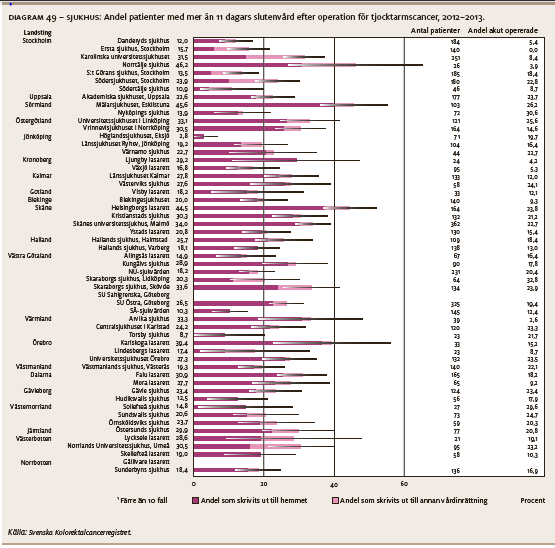 Ändtarmscancer Relativ 3-års överlevnad för patienter utan fjärrspridning 2007-2013 var för MSE 88,2% och för Sverige var genomsnittliga 3-års överlevnaden 89,7%.