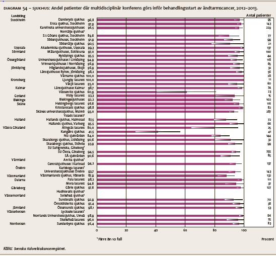 Även efter operation ska en MDT konferens hållas, strävan är att 100 % av patienterna ska ingå.