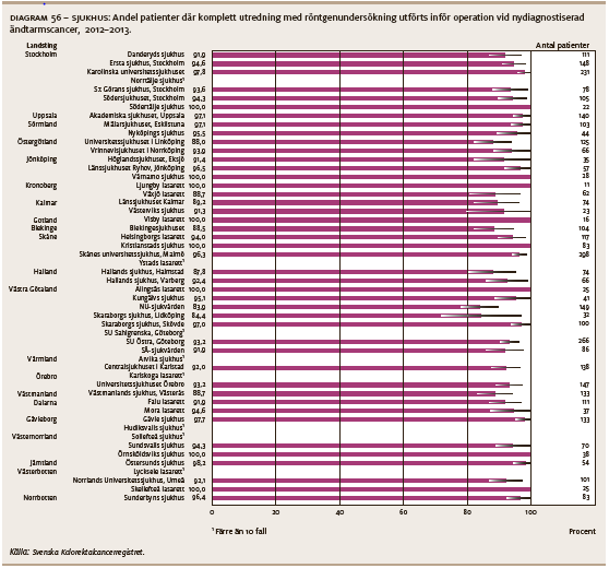 Diagrammet nedan visar andel omoperationer pga komplikationer. För MSE var siffran 5,8% för 2011-2013. Se diagrammet nedan. Genomsnittet för Sverige var 10,0%.