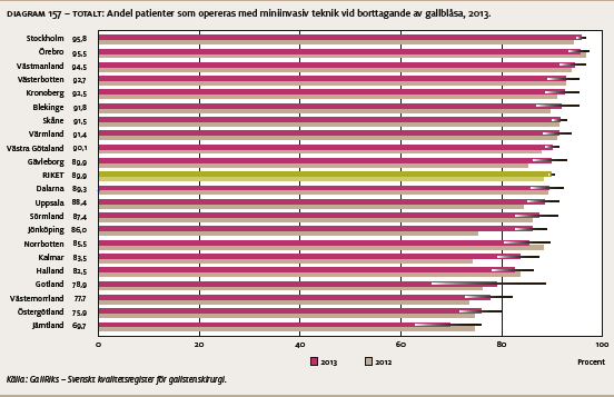 I diagrammet här nedan redovisas andelen patienter som opererats med miniinvasiv teknik vid borttagande av gallblåsa.