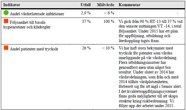 1. Självskattad säkerhetsnivå 2. Överlämningar och överföringar av patienter och information 3. Samarbete mellan vårdenheterna Vi har deltagit i flera risk - och händelseanalyser under året.