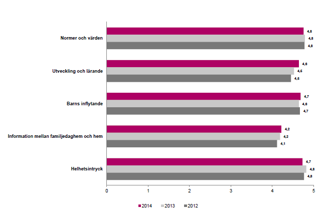 Figur 5. Jämförelse per indexområde för familjedaghem 2012, 2013 och 2014. 4.