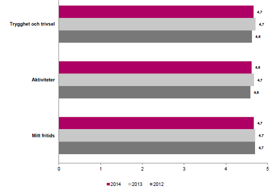 Figur 15. Andel elever som har arbetsro/tycker det är roligt att lära på lektionerna läsåren 2010/2011, 2011/2012/ och 2012/2013. 6.