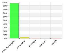 Åk 3-6, Har du några kompisar på din skola? Namn Antal % A. 4 eller fler kompisar 207 96,7 B. 2-3 kompisar 5 2,3 C. En kompis 1 0,5 D. Inte någon 0 0 E.