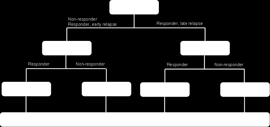 Figur 2. Behandlingsträd för B-R i första linjen. Figur 3. Behandlingsträd för R-CHOP i första linjen. TLV:s bedömning: Vi bedömer att modellstrukturen är rimlig.