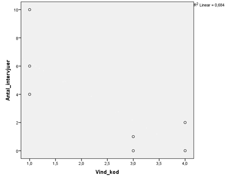 Figur 5: Den negativa korrelationen mellan antal genomförda intervjuer och vindhastighet. Koderna för vind var 1: 2-5m/s, 2: 3-6m/s, 3: 4-7m/s och 4: 5-8m/s.