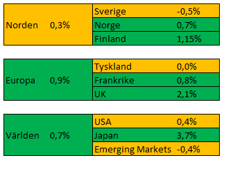 Veckan som gick Efter en lugn inledning på veckan öppnade börsen ned i torsdags, på grund av ett svagt index för inköpschefernas optimism i Kina.