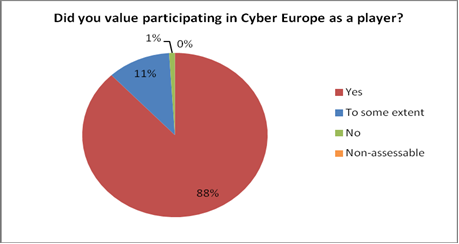 4 Nationella och internationella it-övningar Om Cyber Europe 2012 Den 4 oktober 2012 deltog över 500 experter på it-säkerhetsområdet i Europa i Cyber Europe 2012, den andra Europatäckande it-övningen.