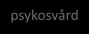 Nationellt kvalitetsregister för psykosvård Psykossjukdomar Förändrad verklighetsuppfattning och/eller vanföreställningar Drabbar cirka 5 procent av befolkningen Debuterar ofta tidigt Mycket hög