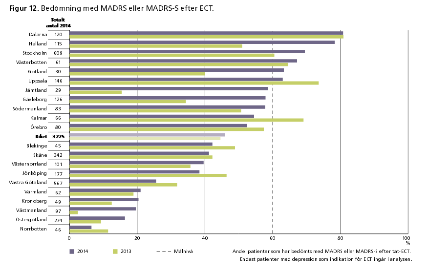 Kvalitetsregister ECT Nationellt kvalitetsregister för elektrokonvulsiv behandling Andel patienter med depressionsindikation som