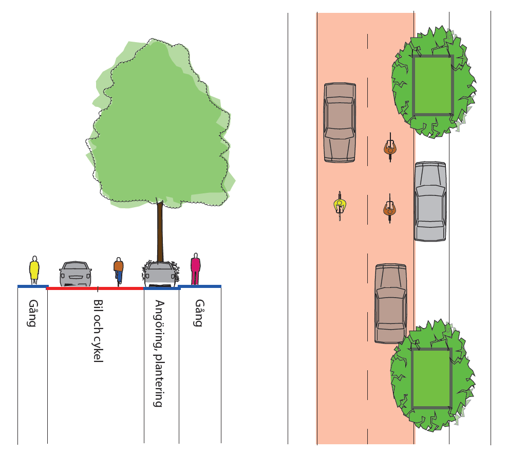 Där det är brist på utrymme och där man vill prioritera cyklistens framkomlighet framför bilens, kan det vara aktuellt med cykelfartsgator.