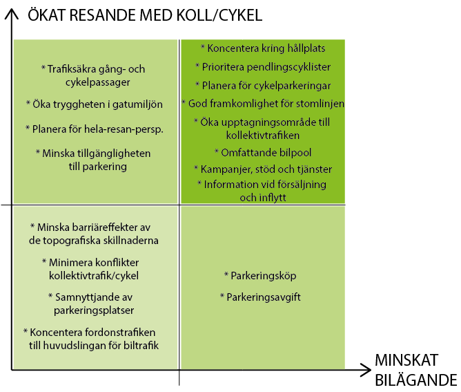 4 Effektbedömning Nedan görs en överskådlig effektbedömning av åtgärdernas potential i uppfyllande av målen om minskat bilägande och ökat resande med kollektivtrafik och cykel.