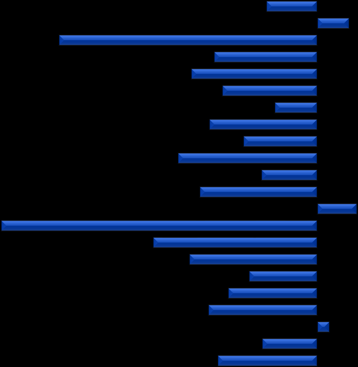 -29,5% Ändring i andel betjänade av befolkningsmängden i länen 2005-2010 -24,1% -9,6% -11,8% -8,9% -4,0% -10,1% -6,9% -13,0% -5,2% -11,0% -15,3% -11,9% -6,4% -8,3% -10,2% -9,3% -4,8% -5,1% 1,1% 3,0%