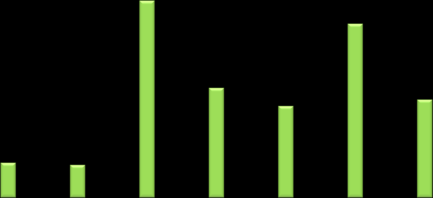 800 700 600 500 400 300 200 100 Antal församlingar i olika kommuntyper enligt SCBs indelning 165 131140 123119115 742 693 637 413 372 330 345 318 281 655 595 516 369 336 280 0 Storstäder (3 st)