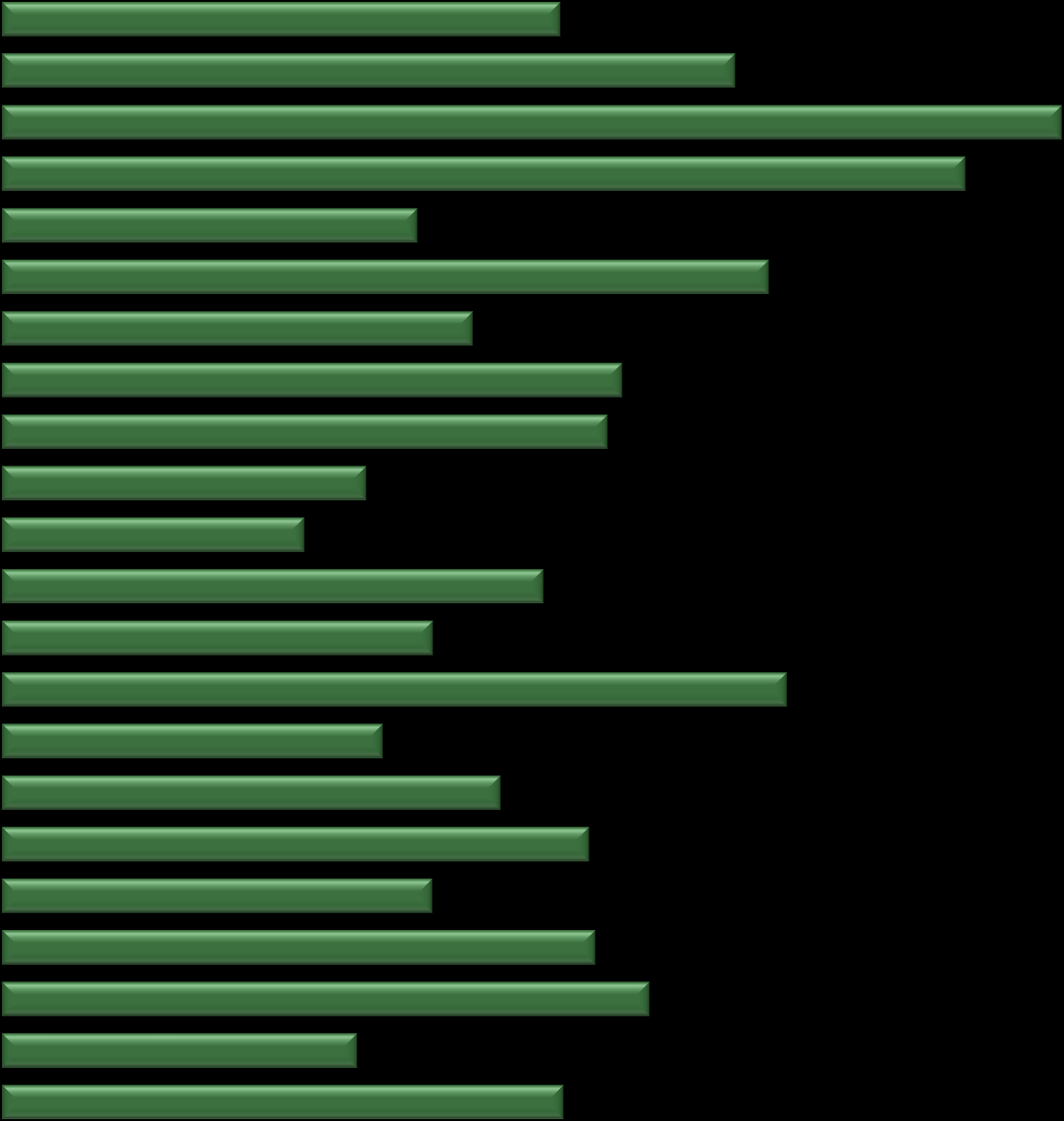 Andel nerlagda församlingar i länen 2005-2010 Norrbotten Västerbotten Jämtland Västernorrland Gävleborg Dalarna Västmanland Örebro Värmland Västra Götaland Halland Skåne Blekinge Gotland Kalmar