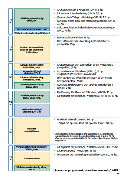 Lärarhögskolan Sid 13 (22) Programöversikt: VFU på grundlärarprogrammet