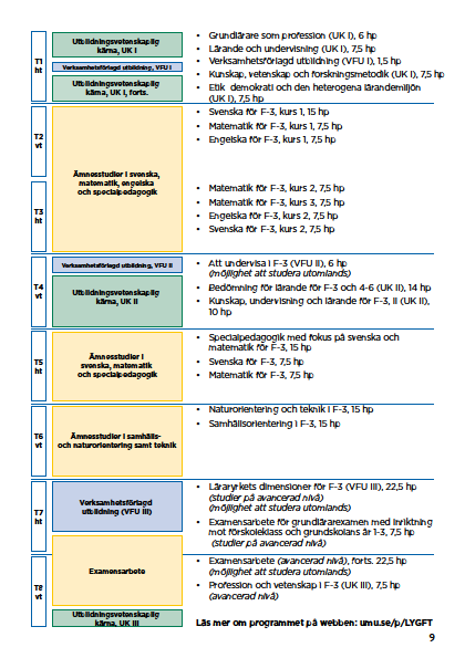 Lärarhögskolan Sid 15 (22) Programöversikt: VFU på grundlärarprogrammet åk