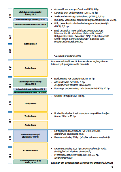 Lärarhögskolan Sid 19 (22) Programöversikt: VFU på ämneslärarprogrammet åk