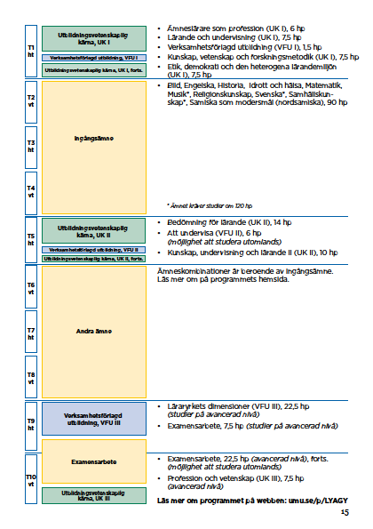 Lärarhögskolan Sid 21 (22) Programöversikt: VFU på ämneslärarprogrammet