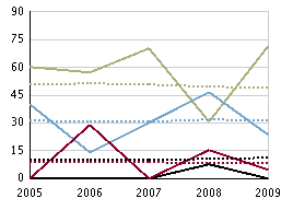 Slutbetyg per ämne årskurs 9, läsåret 08/09 Modersmål, betygsandelar (%), flickor Modersmål, betygsandelar (%), pojkar Musik, betygsandelar (%), flickor Musik,