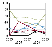 Resultat på ämnesprov årskurs 9 (flickor och pojkar), tom läsåret 08/09 Diagrammen nedan visar skolans resultat på ämnesproven i årskurs 9, samt resultatet i riket som jämförelse Uppgifterna avser