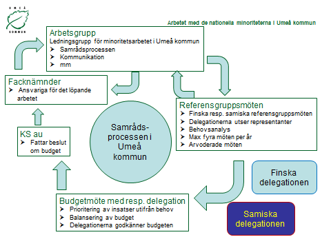 Källa: www.umea.se/minoritet 6 Uppföljning av nämndernas och kommunstyrelsens arbete 6.1 Hur informerar kommunstyrelsen och nämnderna om lagen?