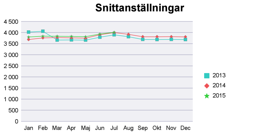 5.2 Genomsnittligt antal anställda Snittanställningar visar på hur många medarbetare som har varit anställda under redovisningsperioden och inkluderar även tjänstlediga och vilande anställningar.