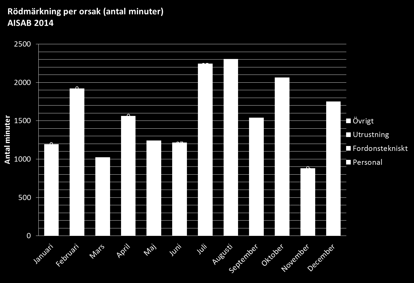 I diagrammet nedan framgår att mars månad var den bästa fordonstekniskt sett med låga 326 minuter (5,4 timmar) avställd tid medan juli månad med 1618 minuter (27 timmar) var den sämsta.