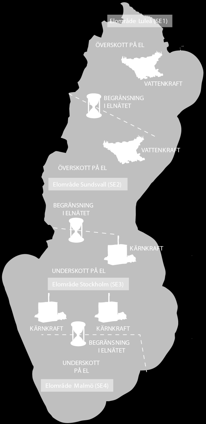 Sveriges Elsystem - Indelning Sverige är uppdelat i 4 Elområden Elområde Luleå (SE1) Elområde Sundsvall (SE2) Elområde Stockholm (SE3) Elområde Malmö (SE4) De fyra