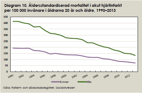 Förekomst incidens och dödlighet Hjärtinfarkter