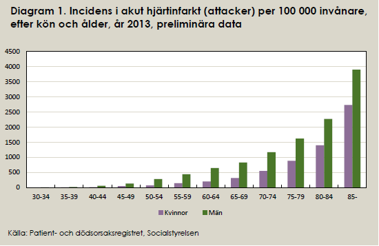 Hjärtinfarkt