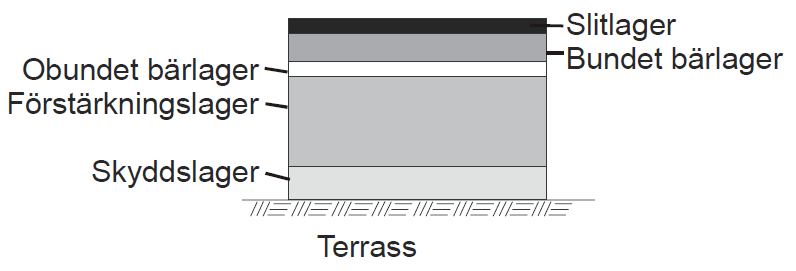 2.7 Vägens uppbyggnad Vägen består huvudsakligen av tre lager: överst ett slitlager, sedan ett bärlager och därunder ett förstärkningslager. Under dessa finns terrassen.