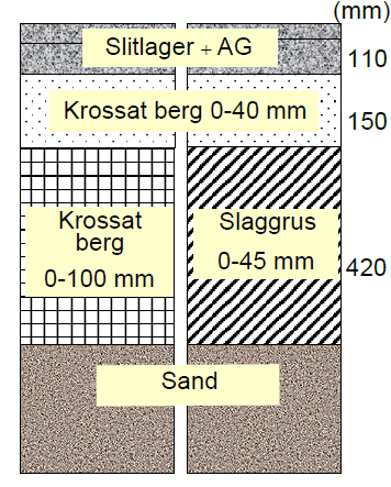 2.8 Exempel med slaggrus i väg Slaggrus har framförallt använts i förstärkningslagret då slaggruset använts i vägbyggnad (Lindgren, 2007).