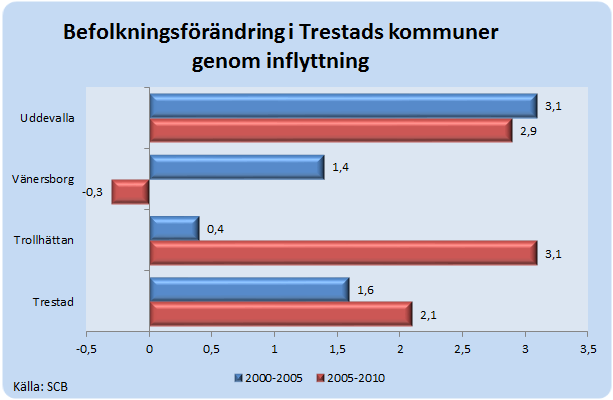 3 BEFOLKNINGSUTVECKLING OCH INFLYTTNING Jämfört med Västra Götalands län har Trestad haft en svagare befolkningsutveckling åren 2000-2010.