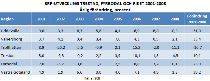 5 SYSSELSÄTTNING, ARBETSMARKNAD OCH EKONOMISK TILLVÄXT Näringsstrukturen i Uddevalla, Vänersborg, Trollhättan och Trestad avviker på flera områden från riksgenomsnitten.