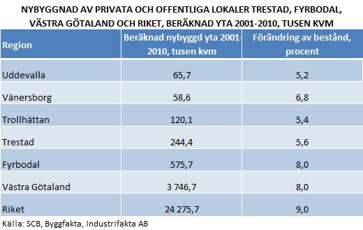 6 PRIVATA OCH OFFENTLIGA LOKALER Trollhättan visar det mest omfattande totala lokalbyggandet per invånare under perioden 2001-2010 framförallt när det gäller nybyggnad av privata lokaler.