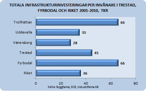 8 INFRASTRUKTUR Investeringar i infrastruktur, och inom samfärdsel, är ofta en god indikator när det gäller regioners långsiktiga tillväxtförutsättningar.