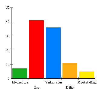 5. Vad tycker du om trivsel och stämning i matsalen?