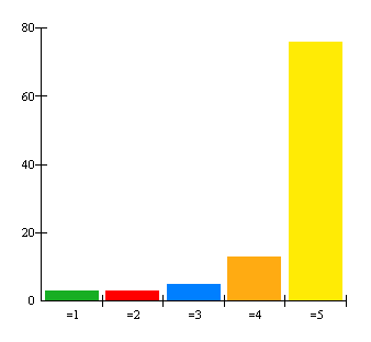 6. Hur många dagar i veckan brukar du äta i matsalen?