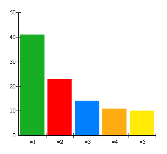 7. Hur många av dessa dagar äter du alternativet sallad, filmjölk, bröd?