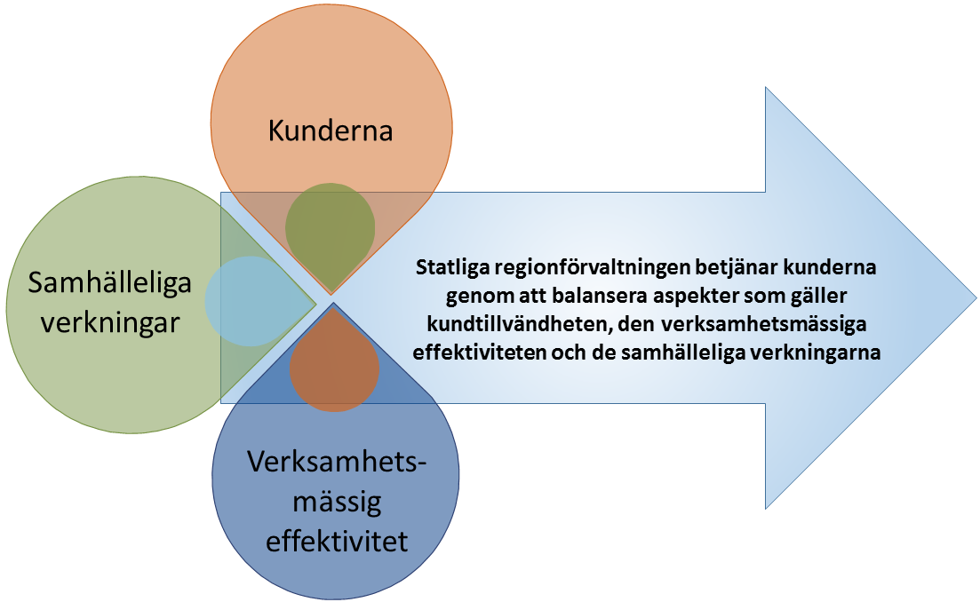 3 (17) 1. Strategigrunden Vision Verksamhetsidé Värden Hållbar tillväxt och välfärd med regionala starkheter.