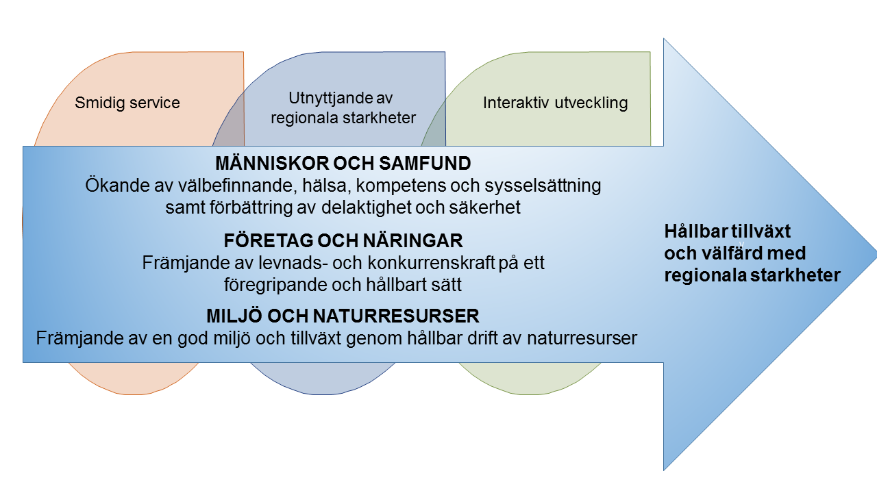 6 (17) regionförvaltningsmyndigheterna krävs betydande förberedelser mot slutet av strategiperioden, och redan dessförinnan ett allt intensivare samarbete med landskapsförbunden och andra regionala