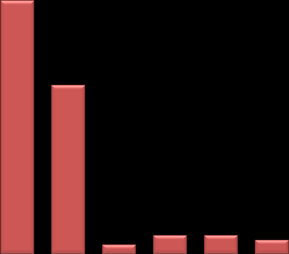 RESAN TILL TELE ARENA (%) 54% av konsertbesökarna hade använt kollektiva färdmedel för att ta sig till konserten i Tele Arena.