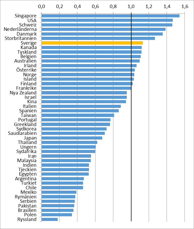 Figur 8. Andel högt citerade publikationer 4 för alla länder från Figur 2. Medelvärde för 2010-2012. (Data från Science Citation Index Thomson Reuters).