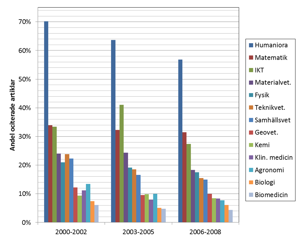 OCITERADE PUBLIKATIONER Emellanåt stöter man i den svenska forskningspolitiska debatten på påståenden om ociterade vetenskapliga arbeten (och forskare).