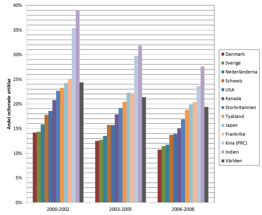 Figur 17. Ociterade artiklar från utvalda länder samt världen. (Data från Science Citation Index Thomson Reuters).