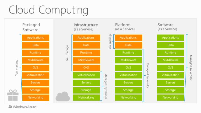 Figur 1 - Förklaring på molntjänstens olika delar (Microsoft Windows Azure Training Kit, 2011) Windows Azure Platform är en molnplattform som kan köra flertalet operativsystem och består av tre
