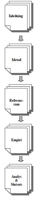 1.5 Disposition Inledning I författarnas inledande kapitlet kommer problemformulering, syfte och avgränsningar att presenteras.
