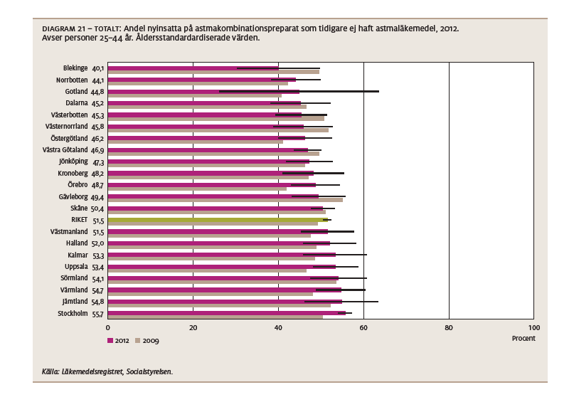 Många astmapatienter får steg 3 behandling direkt Öppna