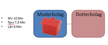 Om fastigheten övertas som gåva tas inte någon stämpelskatt ut.